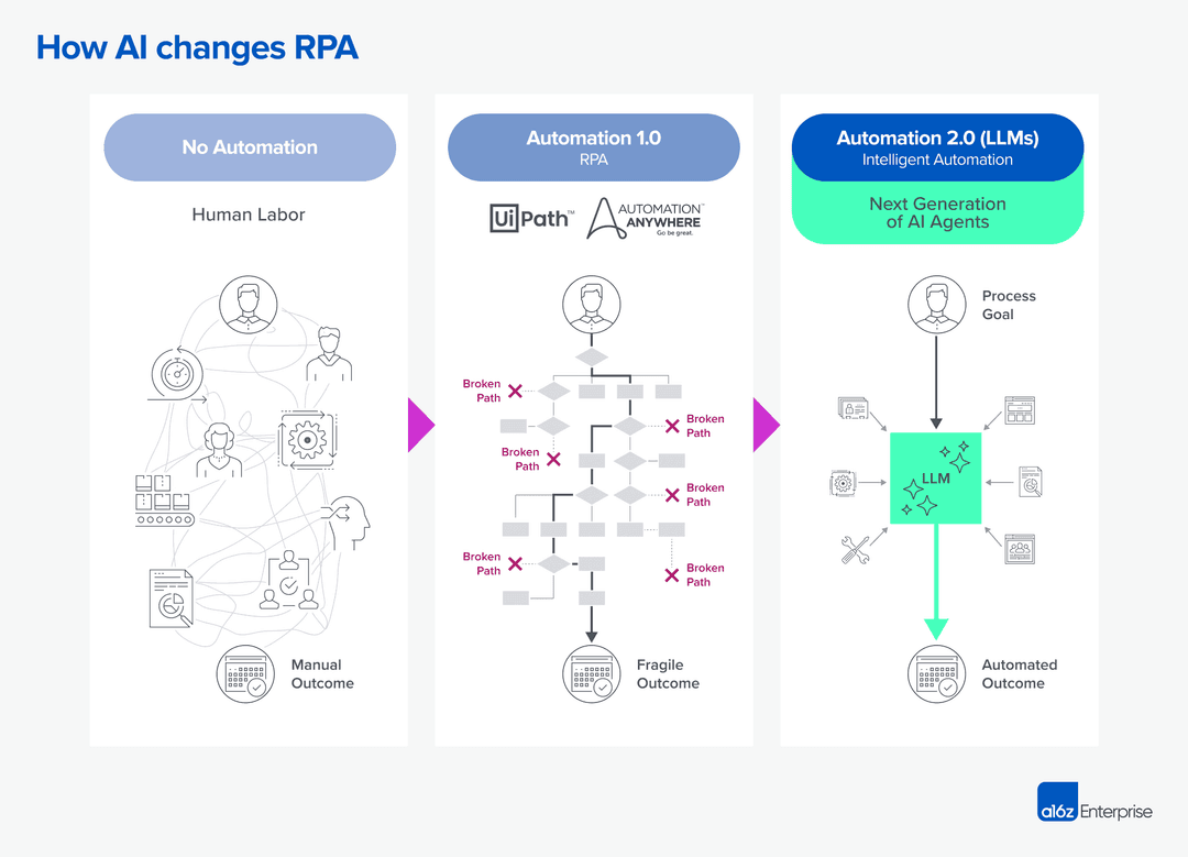 RPA와 AI의 변화에 대한 그림 ( 2024 RIP to RPA, Andreessen Horowitz )